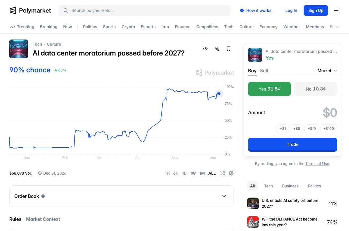 Polymarket — AI data center moratorium passed before 2027 at 93% YES