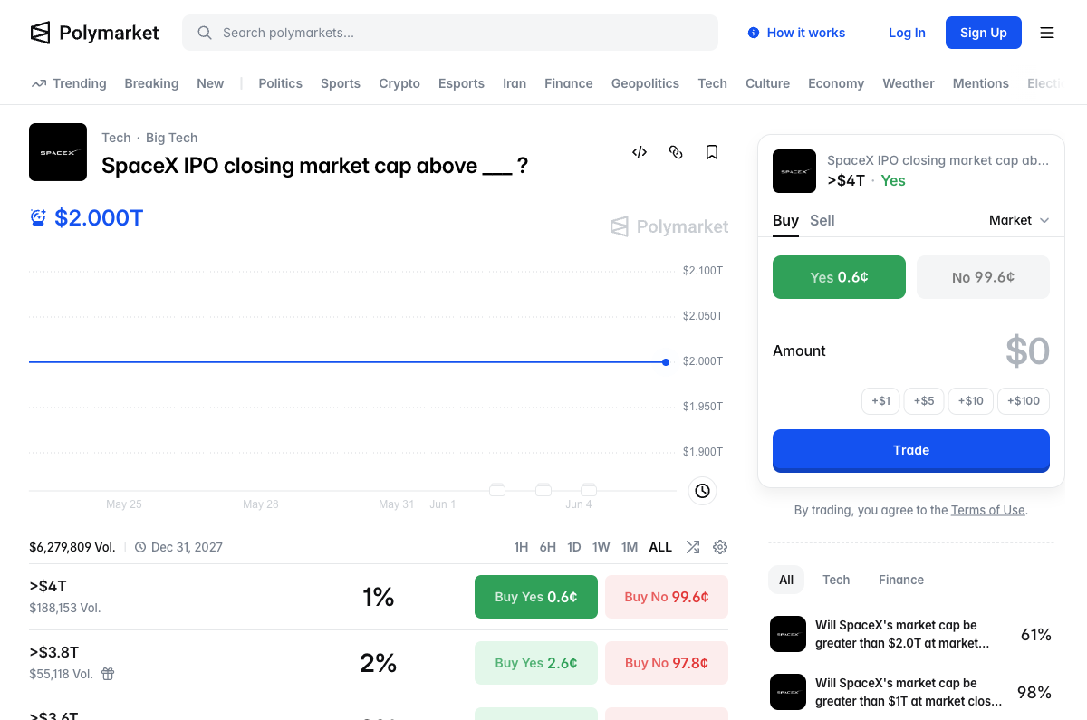 Polymarket — SpaceX IPO closing market cap above $1 trillion at 98% YES